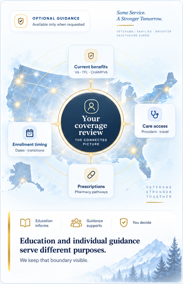 Optional guidance, available only when requested. Your coverage review connects current benefits—VA, TRICARE For Life and CHAMPVA—with care access, enrollment timing and prescriptions. Education and individual guidance serve different purposes. We keep that boundary visible.